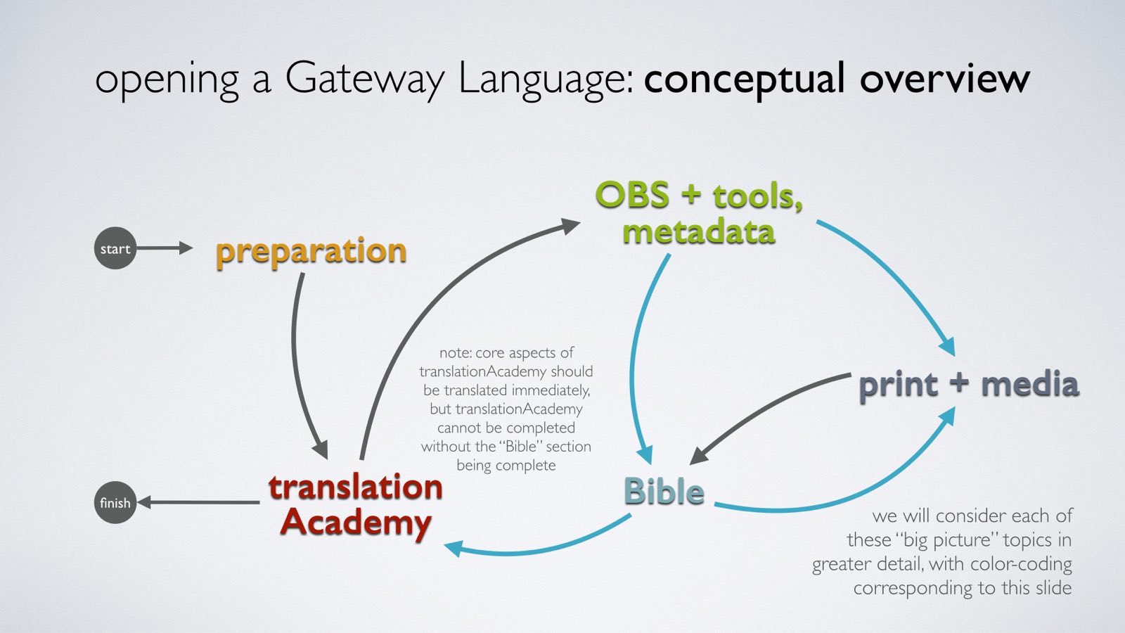 How to Open a Gateway Languages
